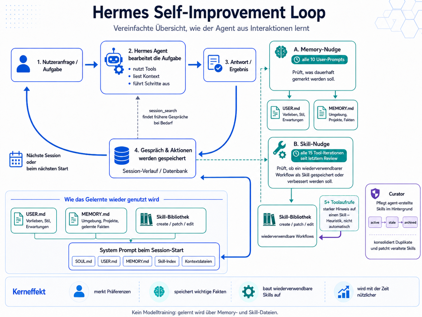 Hermes Self-Improvement Loop